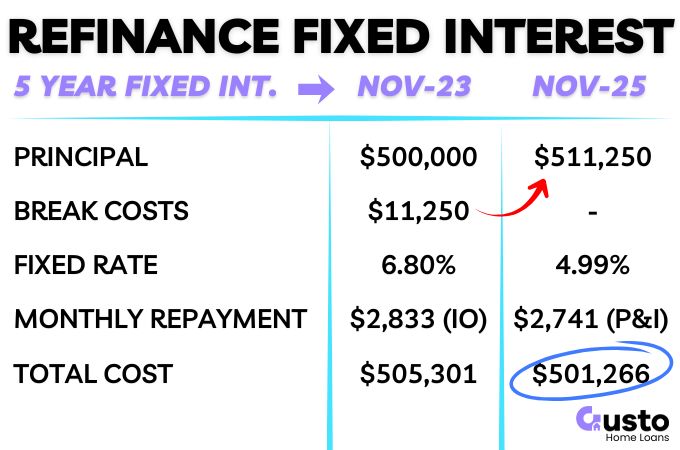 Refinancing to a fixed rate