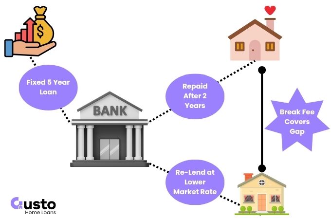 When you refinance a fixed rate loan