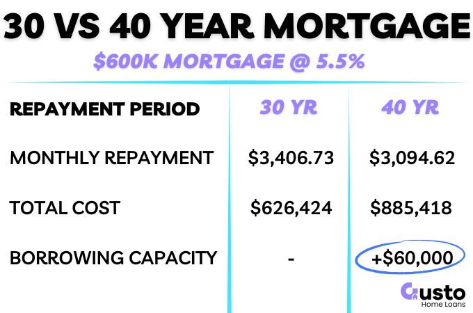is a 40 year mortgage a good idea