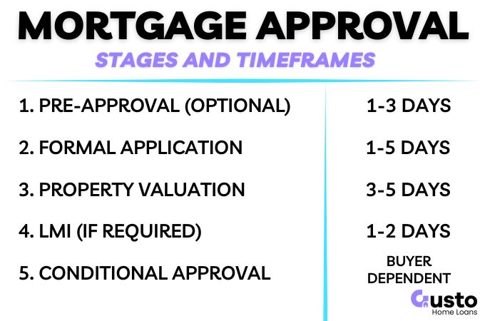 mortgage approval stages and timeframes