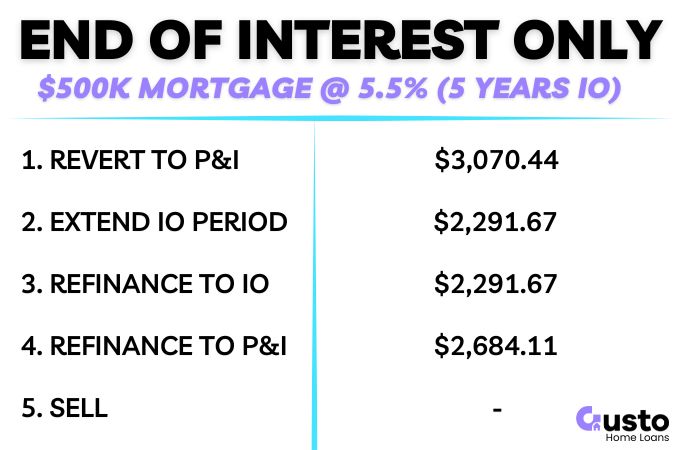 options for end of interst only period on home loan