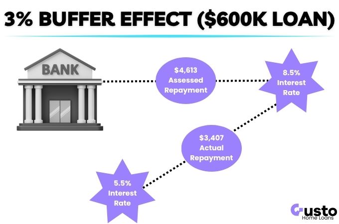 Bank Serviceability Buffer