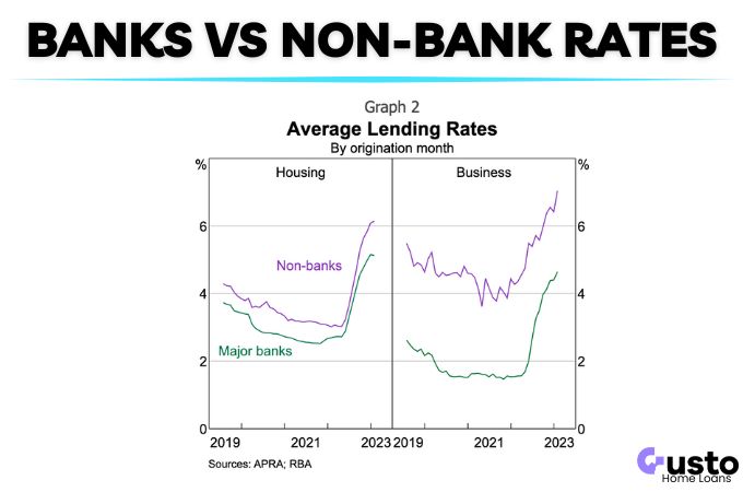 Second tier lender vs bank interest rates