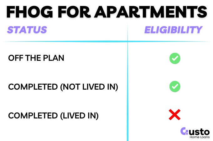 FHOG Eligibility for Apartments