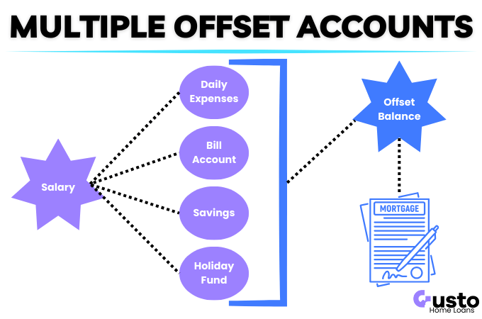 Multiple Offset Bucket System