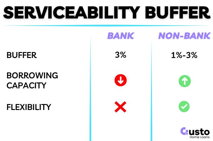 What is the APRA Serviceability Buffer